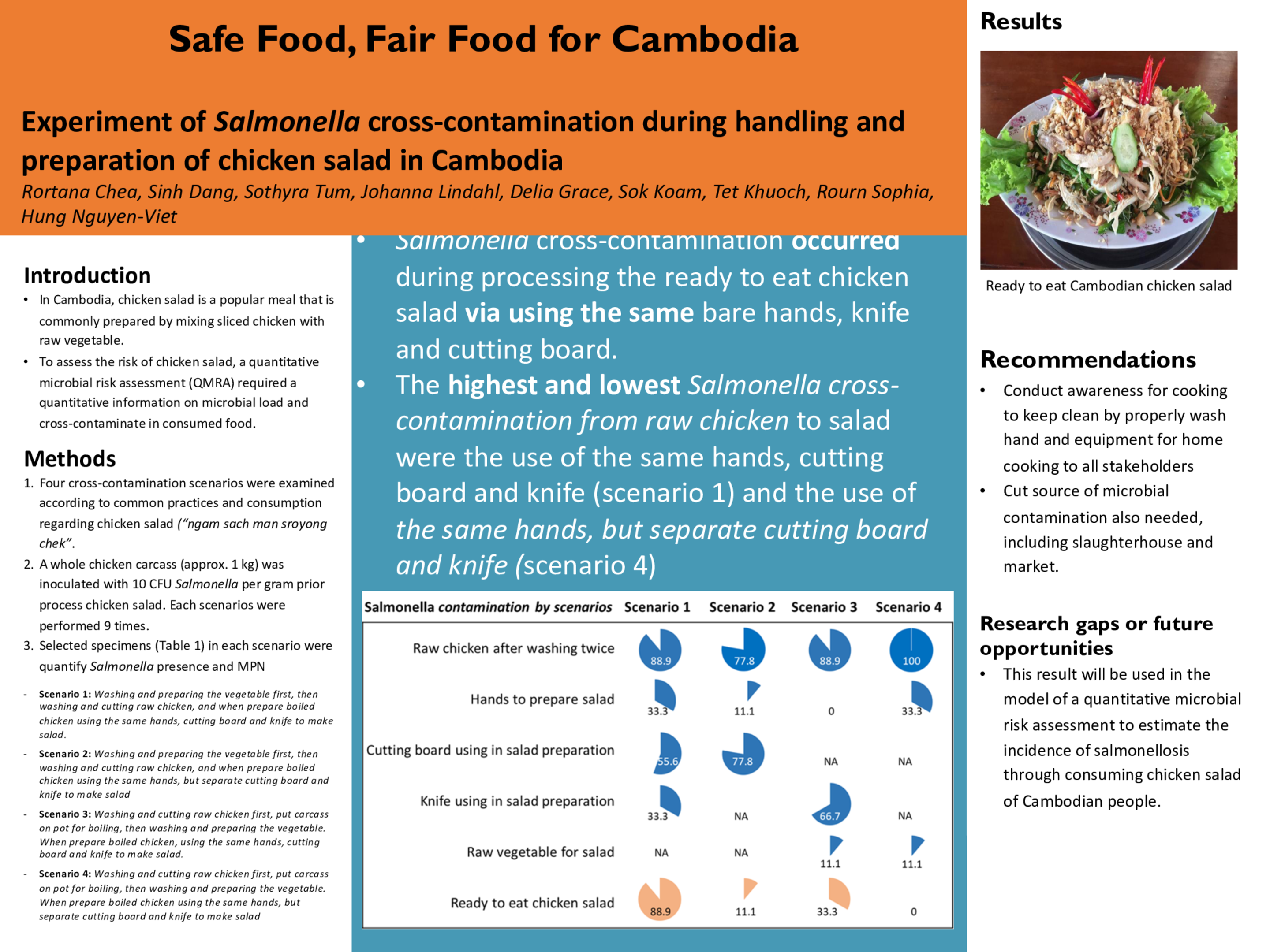Safe Food, Fair Food for Cambodia - Experiment of Salmonella cross-contamination during handling and preparation of chicken salad in Cambodia