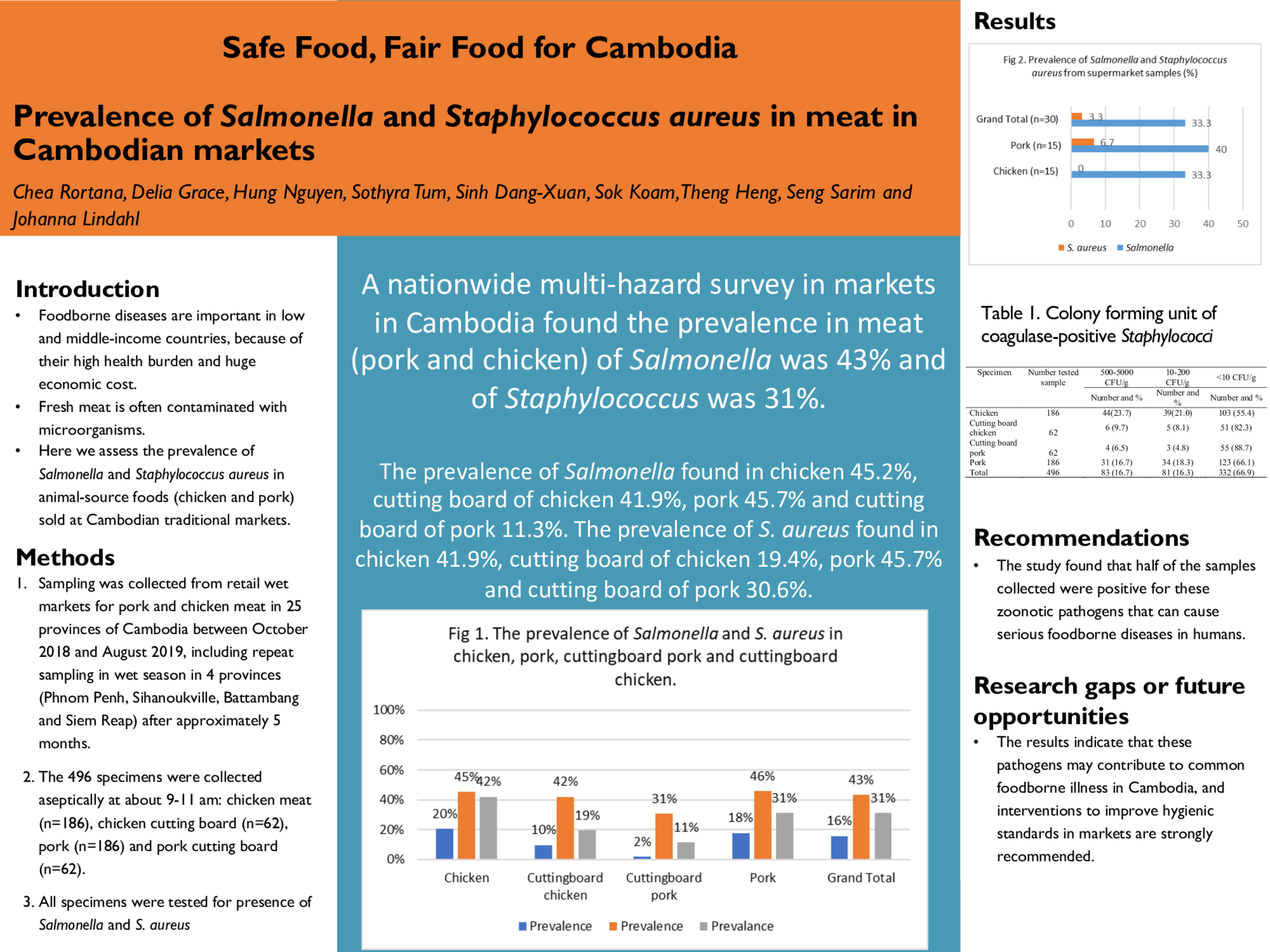 Safe Food, Fair Food for Cambodia - Prevalence of Salmonella and Staphylococcus aureus in meat in Cambodian markets