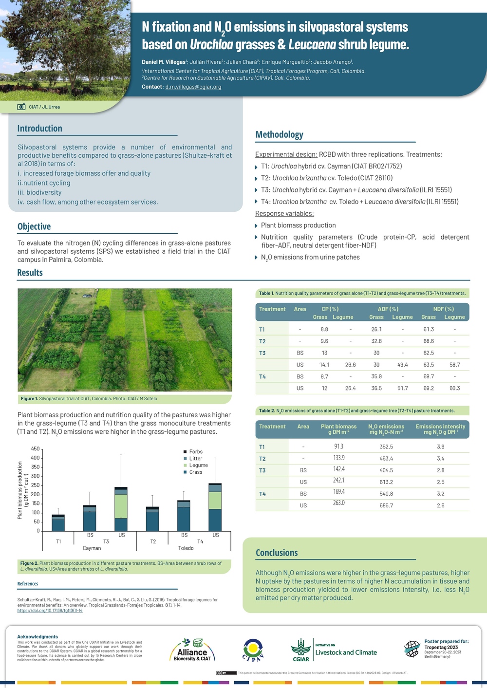 N fixation and N2O emissions in silvopastoral systems based on Urochloa grasses & Leucaena shrub legume 